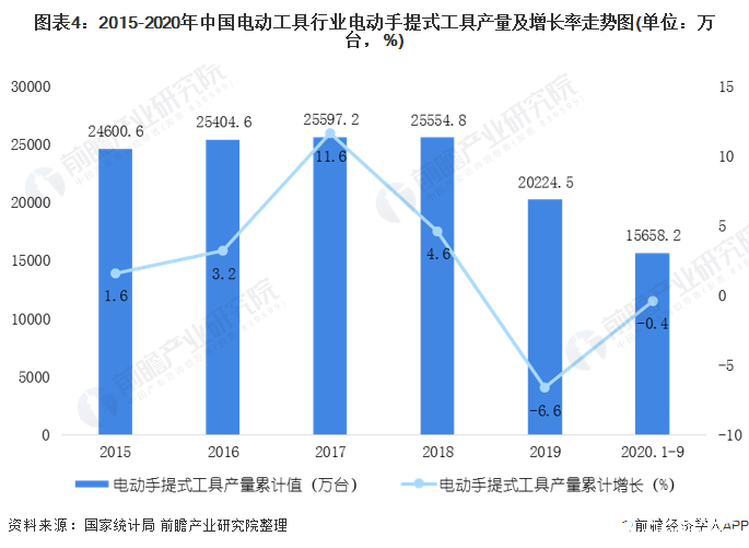 图表4：2015-2020年中国电动工具行业电动手提式工具产量及增长率走势图(单位：万台，%)