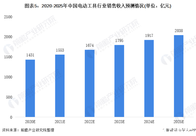 图表5：2020-2025年中国电动工具行业销售收入预测情况(单位：亿元)