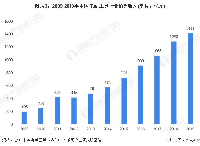 图表3：2009-2019年中国电动工具行业销售收入(单位：亿元)