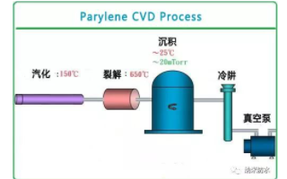 蓝牙防水耳机的原理及纳米防水涂层生成工艺过程