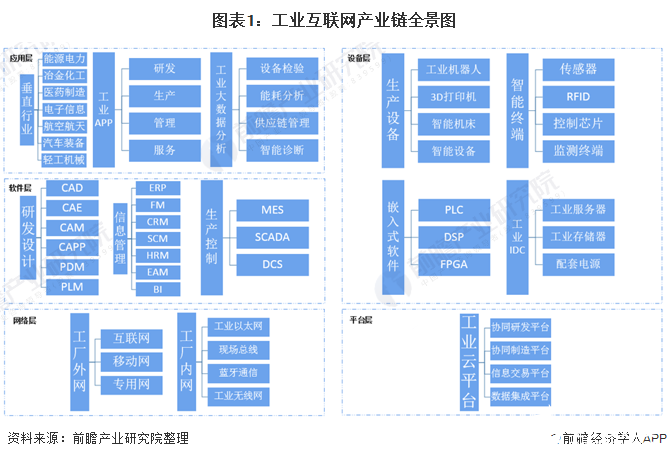 預計2020年，我國工業互聯網產業經濟總體規模約為3.1萬億元