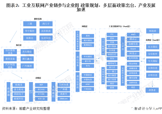 圖表2：工業互聯網產業鏈參與企業圖 政策規劃：多層面政策出臺，產業發展加速