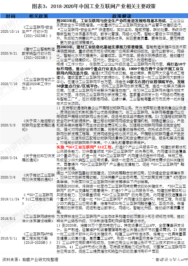 圖表3：2018-2020年中國工業互聯網產業相關主要政策