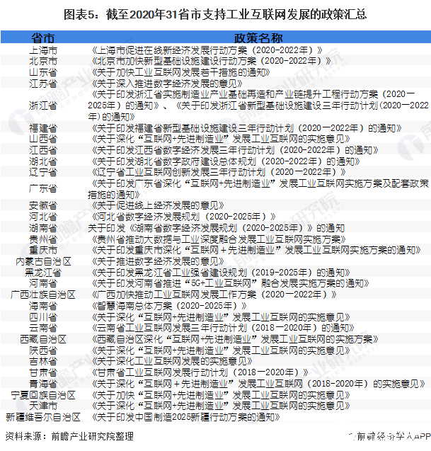 圖表5：截至2020年31省市支持工業互聯網發展的政策匯總