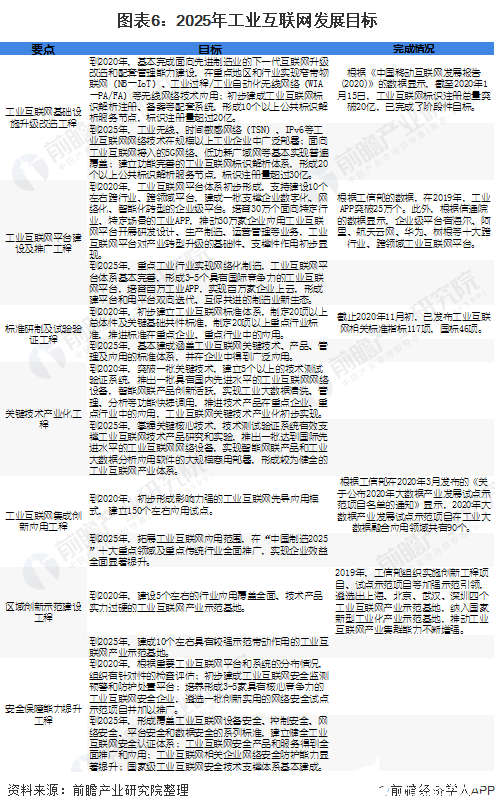 圖表6：2025年工業互聯網發展目標