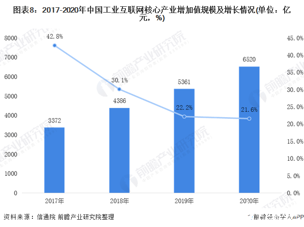 圖表8：2017-2020年中國工業互聯網核心產業增加值規模及增長情況(單位：億元，%)