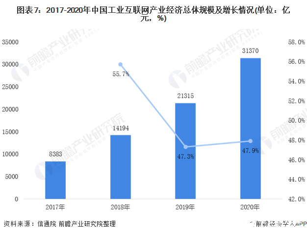 圖表7：2017-2020年中國工業互聯網產業經濟總體規模及增長情況(單位：億元，%)