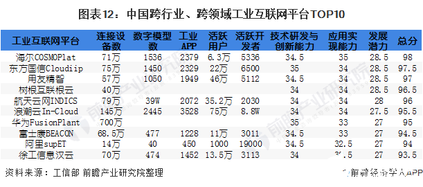 圖表12：中國跨行業、跨領域工業互聯網平臺TOP10