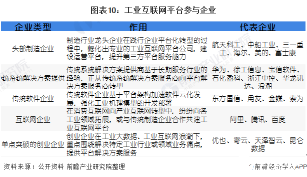 圖表10：工業互聯網平臺參與企業