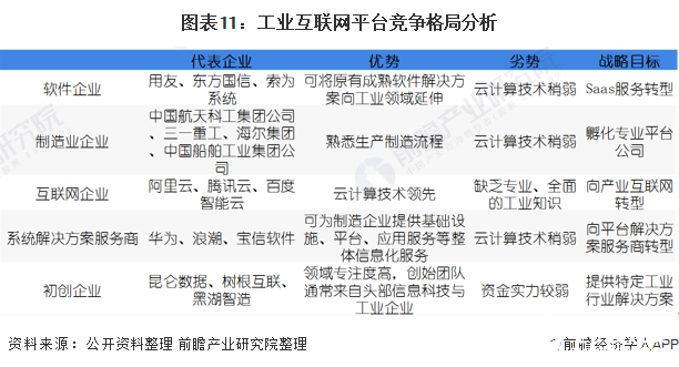 圖表11：工業互聯網平臺競爭格局分析