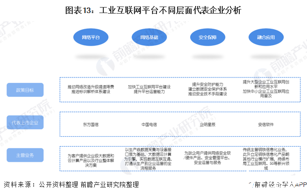 圖表13：工業互聯網平臺不同層面代表企業分析