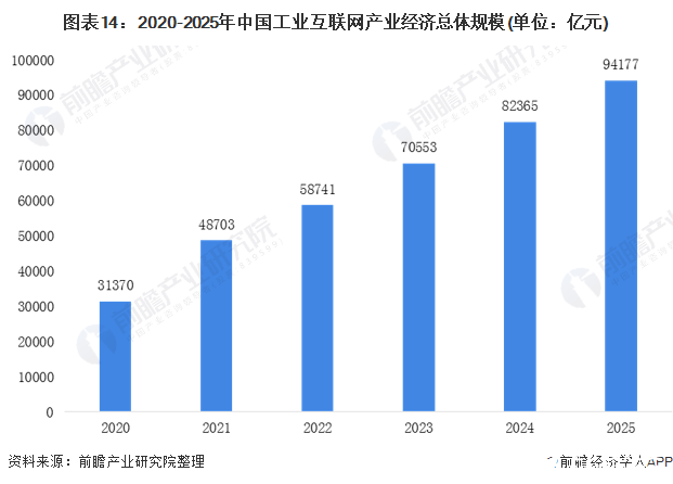 圖表14：2020-2025年中國工業互聯網產業經濟總體規模(單位：億元)