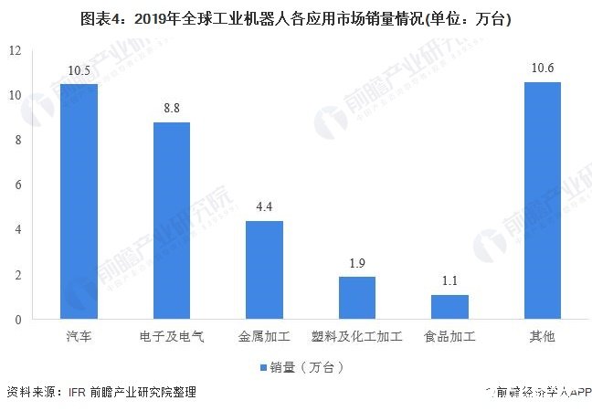 圖表4：2019年全球工業(yè)機(jī)器人各應(yīng)用市場銷量情況(單位：萬臺)