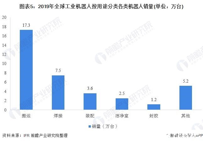 图表5：2019年全球工业机器人按用途分类各类机器人销量(单位：万台)