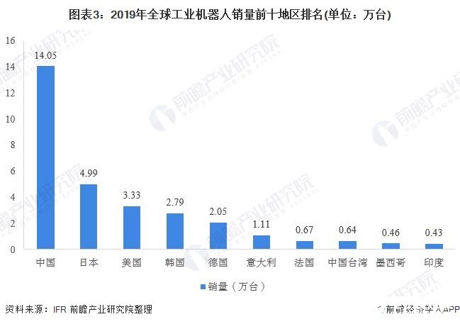 图表3：2019年全球工业机器人销量前十地区排名(单位：万台)