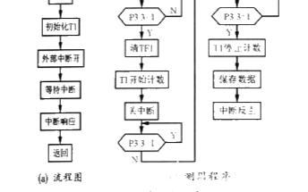 关于一种以单片机设计的频率测量系统软件的设计方法