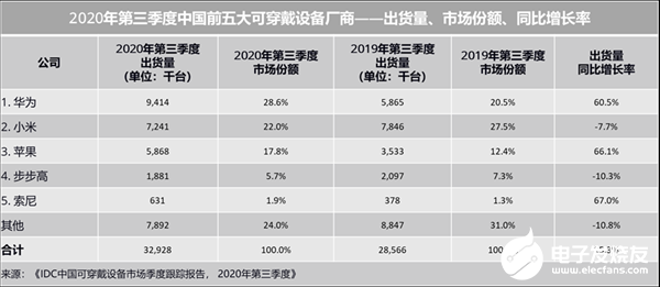 全球智能手表市场出货量第三季度增长6％，苹果、华为和三星出货量位居前三-智能手表的市场