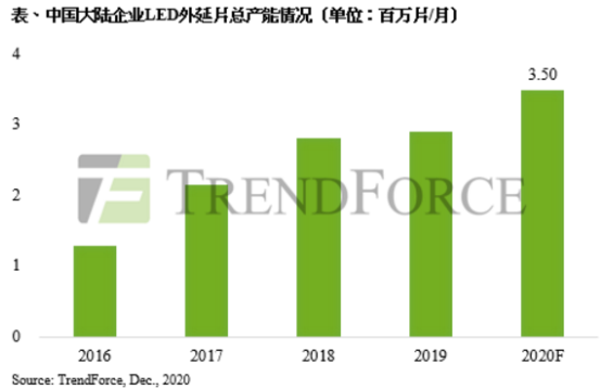 因中国厂商推出,致中国大陆LED照明芯片涨价