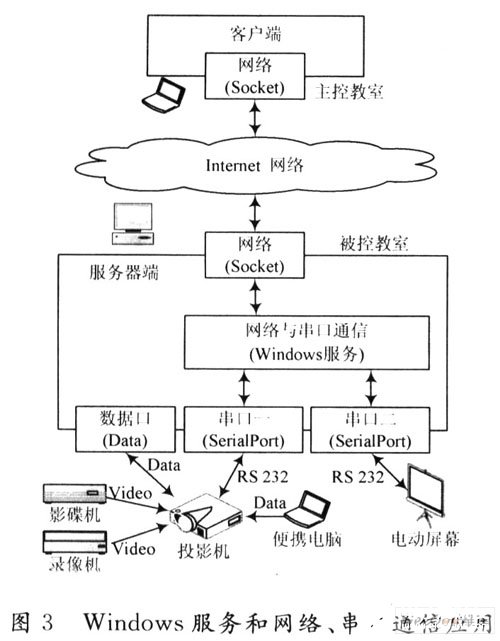 控制系统