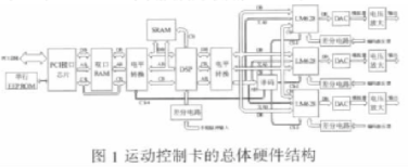 基于定点DSP TMS320F2812和PCI9052实现运动控制卡的设计