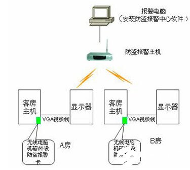 電腦防盜系統的組成、功能及應用方案