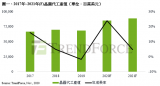 台积电积极扩张5nm制程,2021年底将囊括近六...