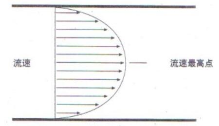 V锥流量计流速曲线图