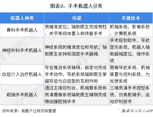 圖表2：手術(shù)機(jī)器人分類