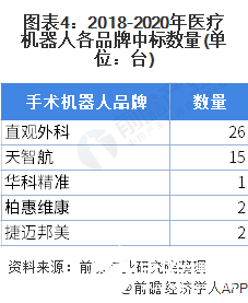 图表4：2018-2020年医疗机器人各品牌中标数量(单位：台)