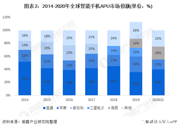 图表2：2014-2020年全球智能手机APU市场份额(单位：%)