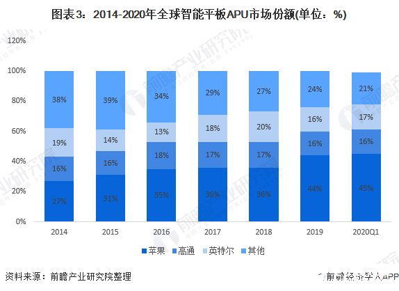 图表3：2014-2020年全球智能平板APU市场份额(单位：%)