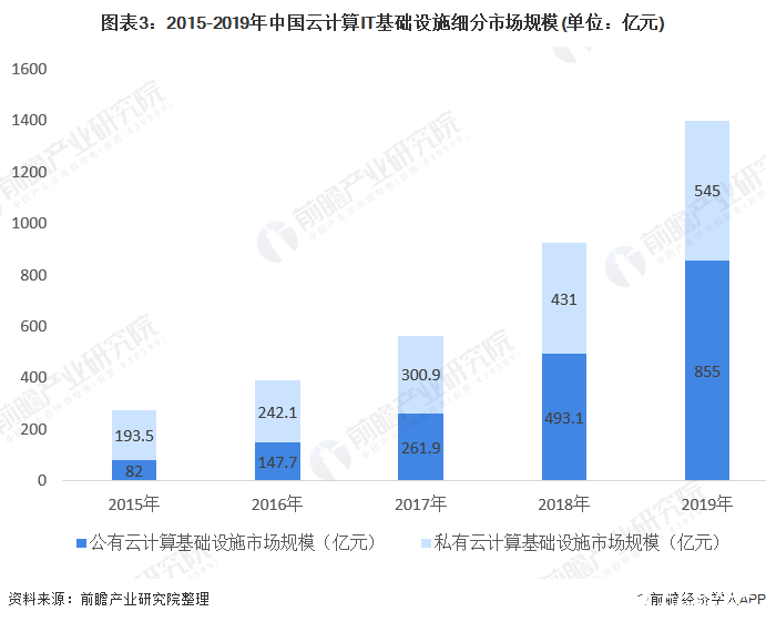 图表3：2015-2019年中国云计算IT基础设施细分市场规模(单位：亿元)