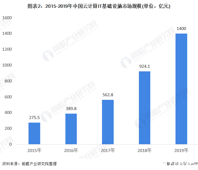 图表2：2015-2019年中国云计算IT基础设施市场规模(单位：亿元)