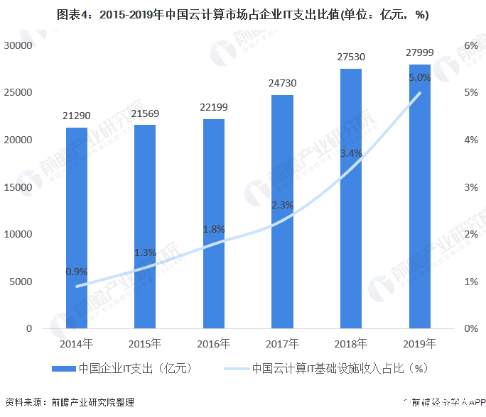 图表4：2015-2019年中国云计算市场占企业IT支出比值(单位：亿元，%)