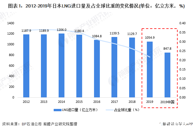 日本的LNG接收站数量居全球第一，年接收能力达2.11亿吨