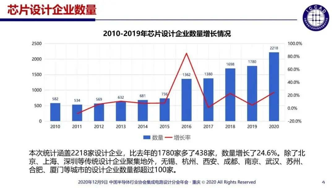 2020年我国芯片行业销售预计为3819．4亿元，同比增加23．8%