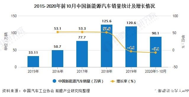 2015-2020年前10月中国新能源汽车销量统计及增长情况