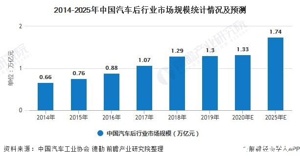 中国汽车后市场规模突破万亿元,预计2025年可达1.7万亿元