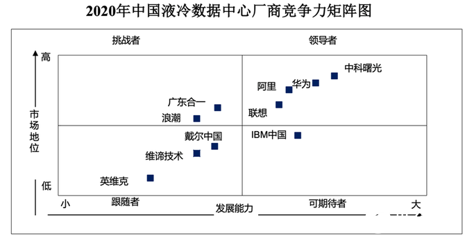 “液冷”為解決數據中心高能耗給出新路徑，曙光等企業成行業領導者