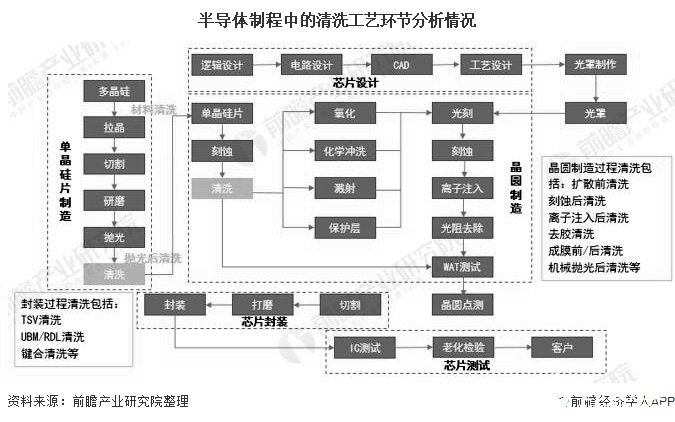 全球半导体清洗设备行业马太效应明显,湿法清洗占据市场90%份额