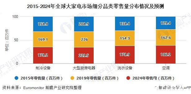 2015-2024年全球大家電市場(chǎng)細(xì)分品類(lèi)零售量分布情況及預(yù)測(cè)