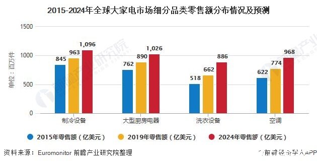 2015-2024年全球大家電市場(chǎng)細(xì)分品類(lèi)零售額分布情況及預(yù)測(cè)