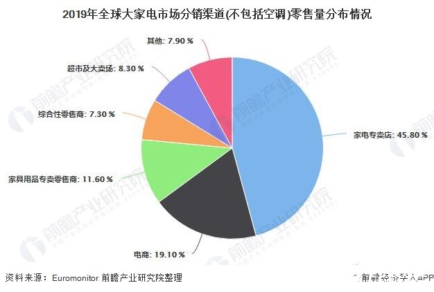 2019年全球大家電市場(chǎng)分銷(xiāo)渠道(不包括空調(diào))零售量分布情況