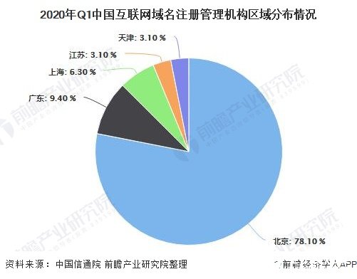 2020年Q1中国互联网域名注册管理机构区域分布情况