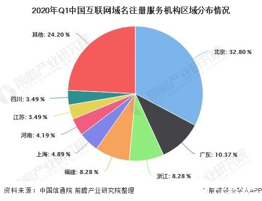2020年Q1中国互联网域名注册服务机构区域分布情况