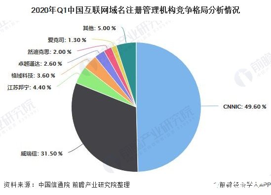 2020年Q1中国互联网域名注册管理机构竞争格局分析情况