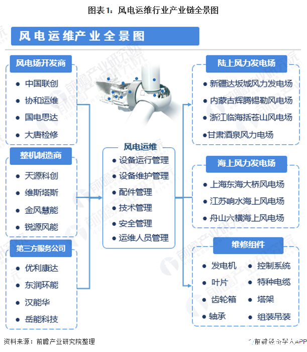 2020年底迎来风电新增装机热潮，全球风电运维市场规模逐年扩展