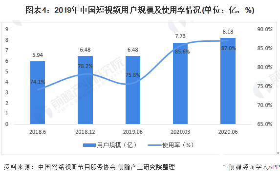 图表4：2019年中国短视频用户规模及使用率情况(单位：亿，%)