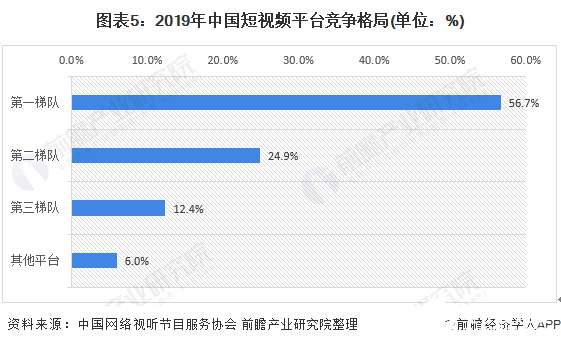 图表5：2019年中国短视频平台竞争格局(单位：%)