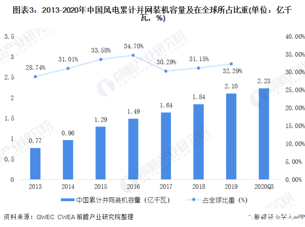 图表3：2013-2020年中国风电累计并网装机容量及在全球所占比重(单位：亿千瓦，%)